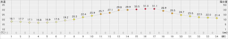 穂高(>2023年07月02日)のアメダスグラフ