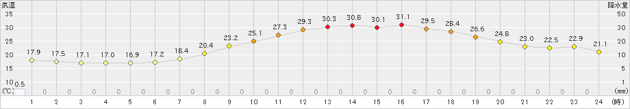 伊那(>2023年07月02日)のアメダスグラフ