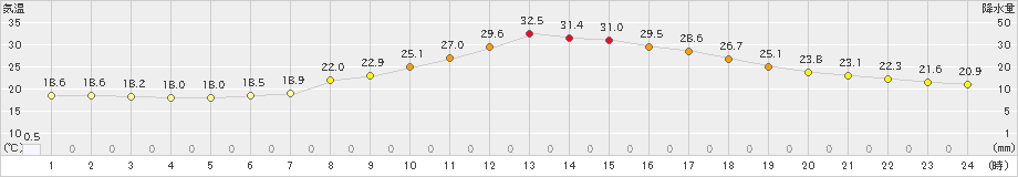 南信濃(>2023年07月02日)のアメダスグラフ