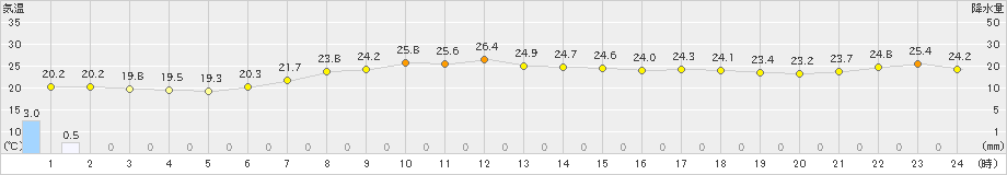 熱海伊豆山(>2023年07月02日)のアメダスグラフ