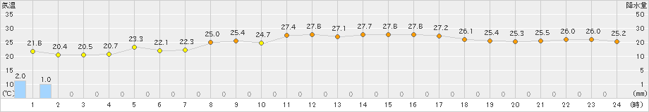 網代(>2023年07月02日)のアメダスグラフ