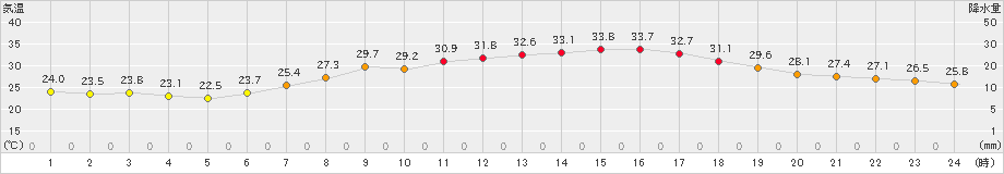 愛西(>2023年07月02日)のアメダスグラフ