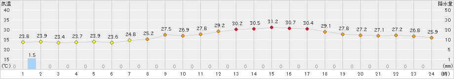 セントレア(>2023年07月02日)のアメダスグラフ