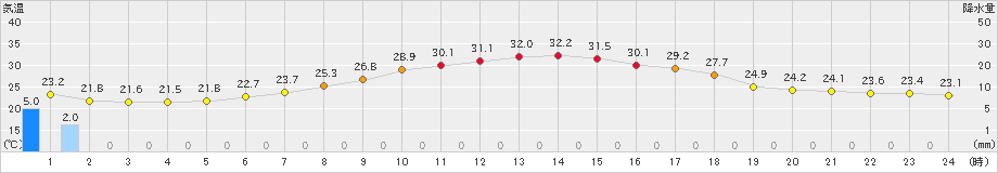 蒲郡(>2023年07月02日)のアメダスグラフ