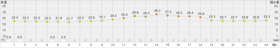 越廼(>2023年07月02日)のアメダスグラフ
