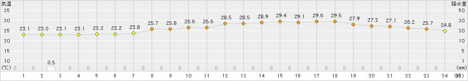 彦根(>2023年07月02日)のアメダスグラフ