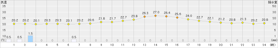 生駒山(>2023年07月02日)のアメダスグラフ