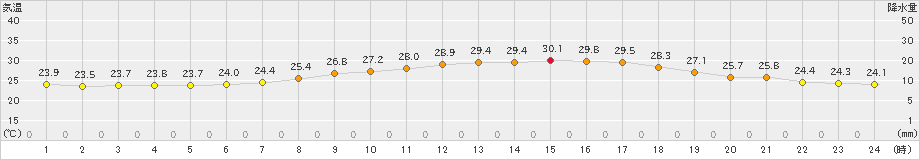 堺(>2023年07月02日)のアメダスグラフ