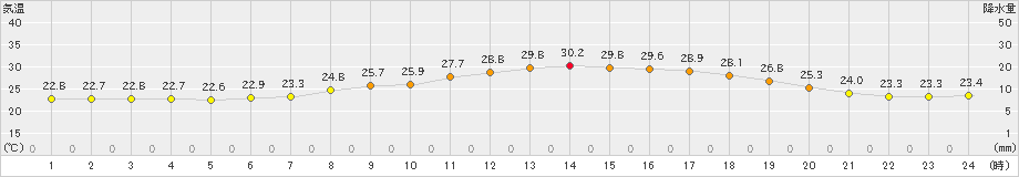 西脇(>2023年07月02日)のアメダスグラフ