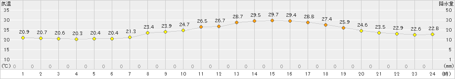 今岡(>2023年07月02日)のアメダスグラフ