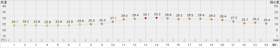 多度津(>2023年07月02日)のアメダスグラフ