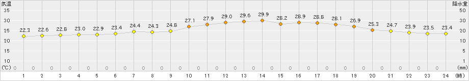 香南(>2023年07月02日)のアメダスグラフ