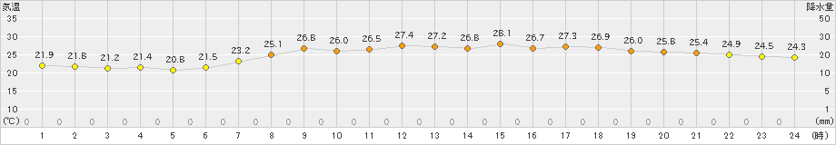 南国日章(>2023年07月02日)のアメダスグラフ