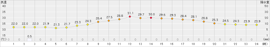 玖珠(>2023年07月02日)のアメダスグラフ