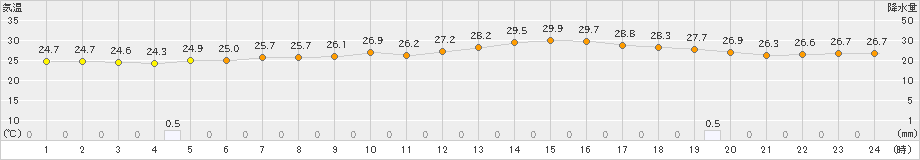 有川(>2023年07月02日)のアメダスグラフ