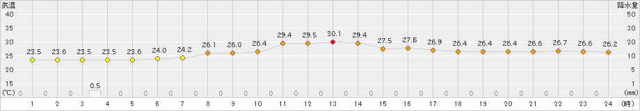 口之津(>2023年07月02日)のアメダスグラフ