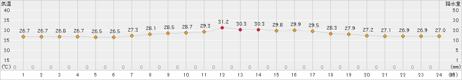 伊仙(>2023年07月02日)のアメダスグラフ