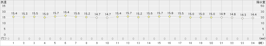 紋別(>2023年07月03日)のアメダスグラフ