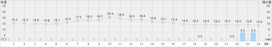 美幌(>2023年07月03日)のアメダスグラフ