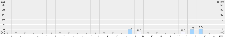 置戸常元(>2023年07月03日)のアメダスグラフ