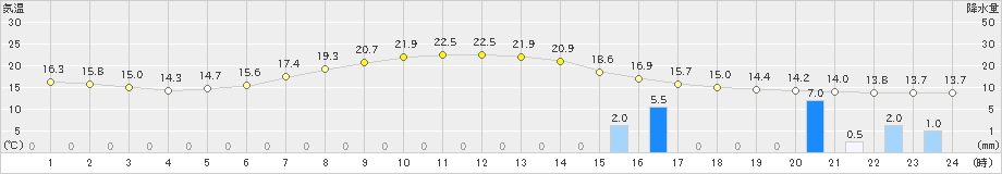 陸別(>2023年07月03日)のアメダスグラフ