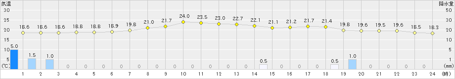 弘前(>2023年07月03日)のアメダスグラフ