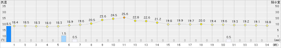 三戸(>2023年07月03日)のアメダスグラフ