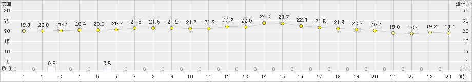 岩見三内(>2023年07月03日)のアメダスグラフ