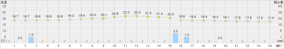 奥中山(>2023年07月03日)のアメダスグラフ