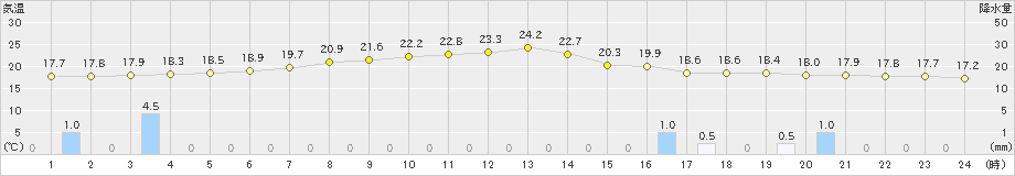 葛巻(>2023年07月03日)のアメダスグラフ