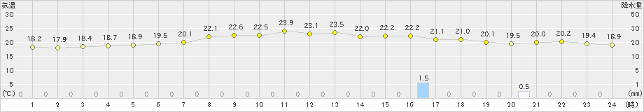 小本(>2023年07月03日)のアメダスグラフ