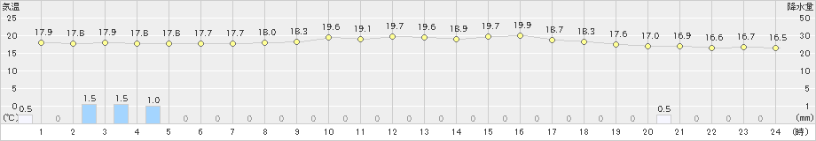 薮川(>2023年07月03日)のアメダスグラフ