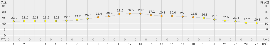 一関(>2023年07月03日)のアメダスグラフ