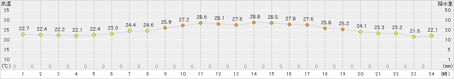 名取(>2023年07月03日)のアメダスグラフ