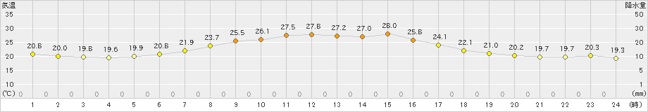 蔵王(>2023年07月03日)のアメダスグラフ