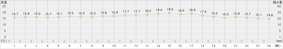 鷲倉(>2023年07月03日)のアメダスグラフ