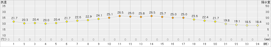 飯舘(>2023年07月03日)のアメダスグラフ