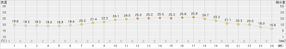 猪苗代(>2023年07月03日)のアメダスグラフ