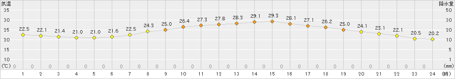 若松(>2023年07月03日)のアメダスグラフ