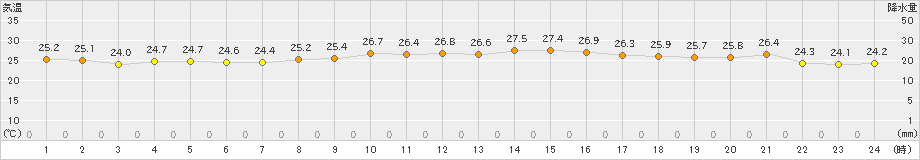 網代(>2023年07月03日)のアメダスグラフ