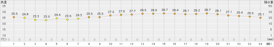 セントレア(>2023年07月03日)のアメダスグラフ