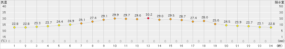 鳥羽(>2023年07月03日)のアメダスグラフ