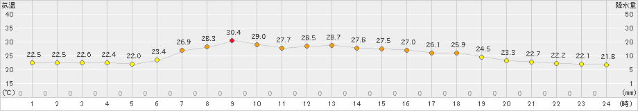 南伊勢(>2023年07月03日)のアメダスグラフ