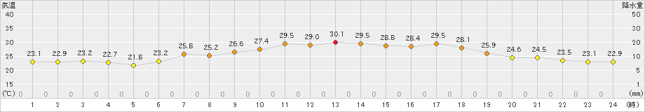 今津(>2023年07月03日)のアメダスグラフ