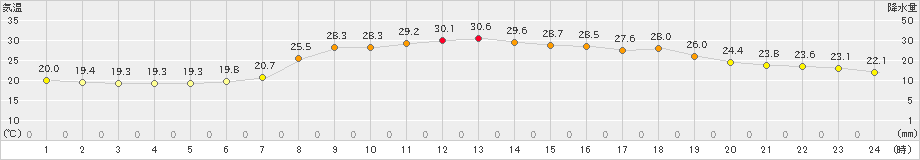 信楽(>2023年07月03日)のアメダスグラフ