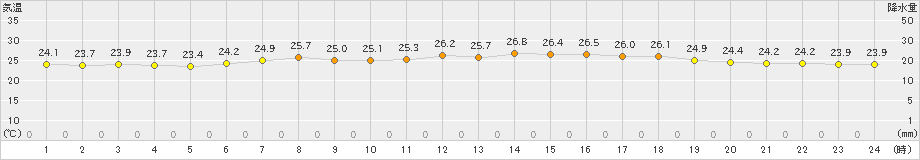 関空島(>2023年07月03日)のアメダスグラフ