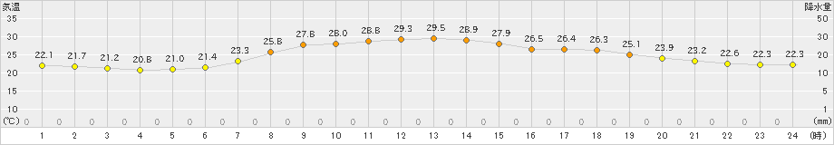 かつらぎ(>2023年07月03日)のアメダスグラフ