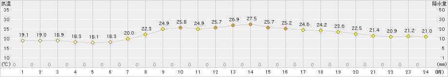 龍神(>2023年07月03日)のアメダスグラフ