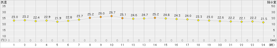 西郷岬(>2023年07月03日)のアメダスグラフ