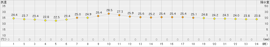 青谷(>2023年07月03日)のアメダスグラフ